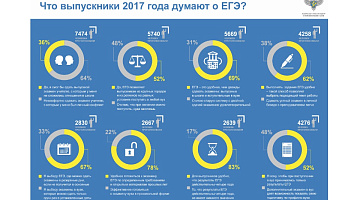 Выпускники и школьники оценили удобство ЕГЭ в опросе Рособнадзора